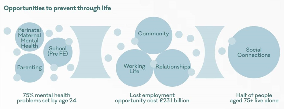 Taking a life course approach and exploring social connections. Source: www.mentalhealth.org.uk