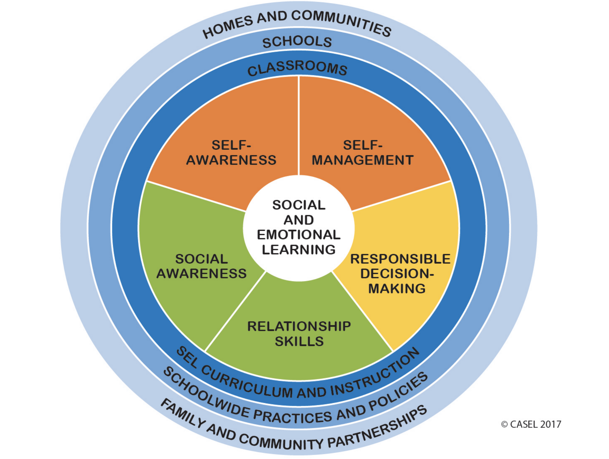 Social emotional Competence Essential For School Life MHED2018