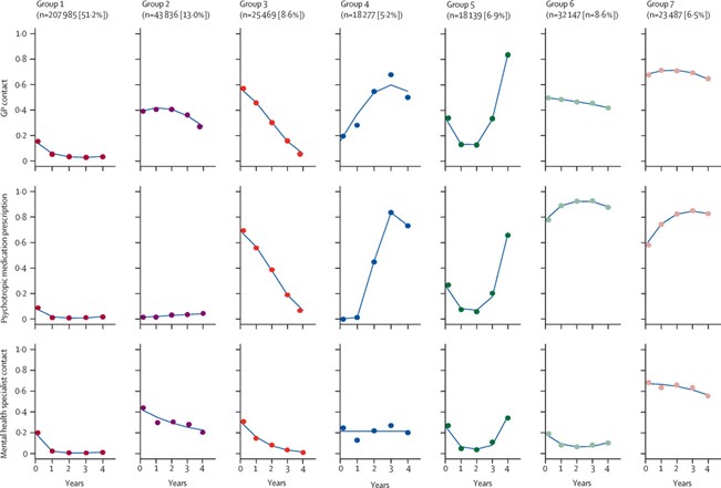 This study found that young people who contacted their GP for mental health support between the ages of 3 and 16 fell into one of seven groups, with over half of the sample being categorised by low engagement with GP, specialist services and prescriptions following initial presentation.