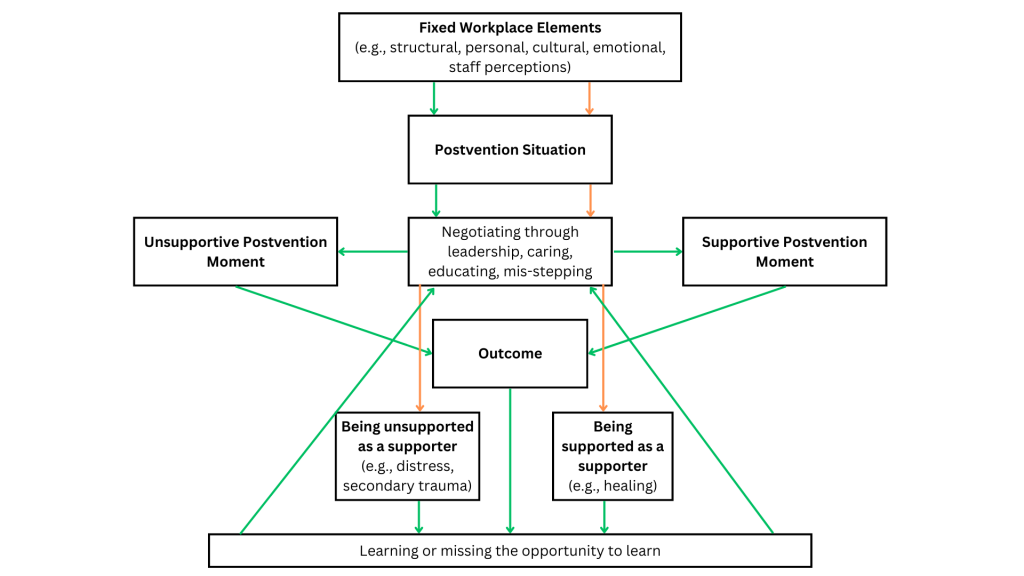 Spiers et al.’s (2024) model of postvention support, adapted from the original paper with the following note: “The green arrows indicate the situation/behaviours/outcomes of the supporters, whereas the orange arrows refer to the situation and behaviours of those supporting the supporters.”