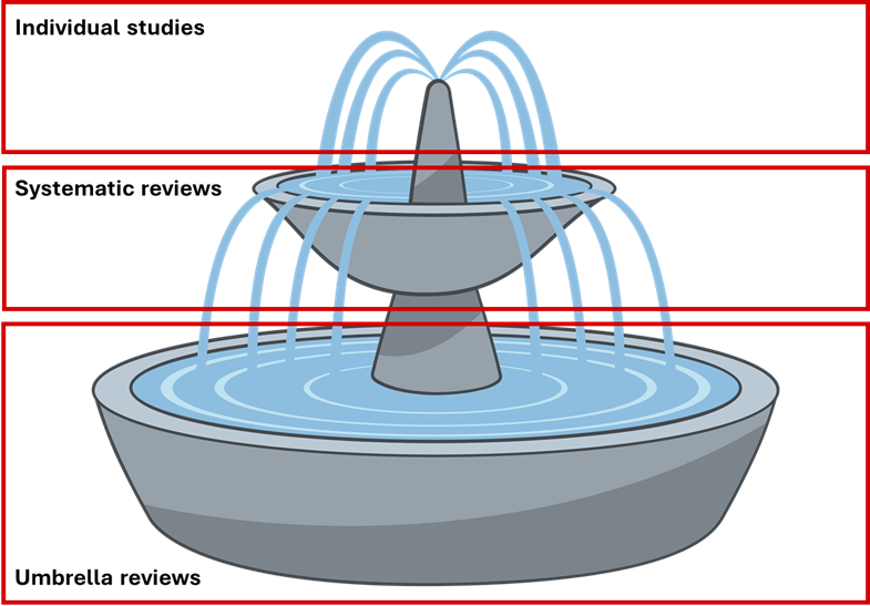 Figure 1 Diagram of how individual studies feed into systematic reviews, and how systematic reviews feed into umbrella reviews