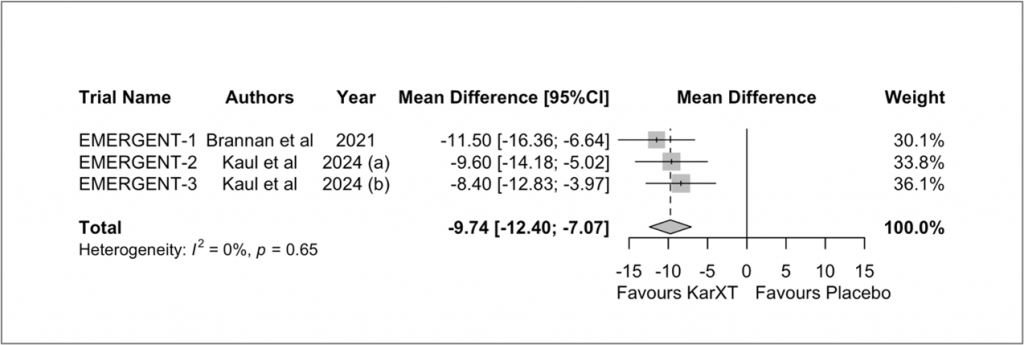 Pooled results from the EMERGENT trials show a significant reduction of symptoms from KarXT