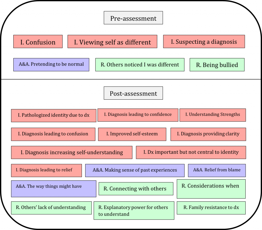 Figure 1. The Descriptive themes that were identified from pre-to-post diagnostic assessment. Red or “I” = Identity, Blue or “A&A“ = Adaption and Assimilation, and Green or “R” = Relationship.