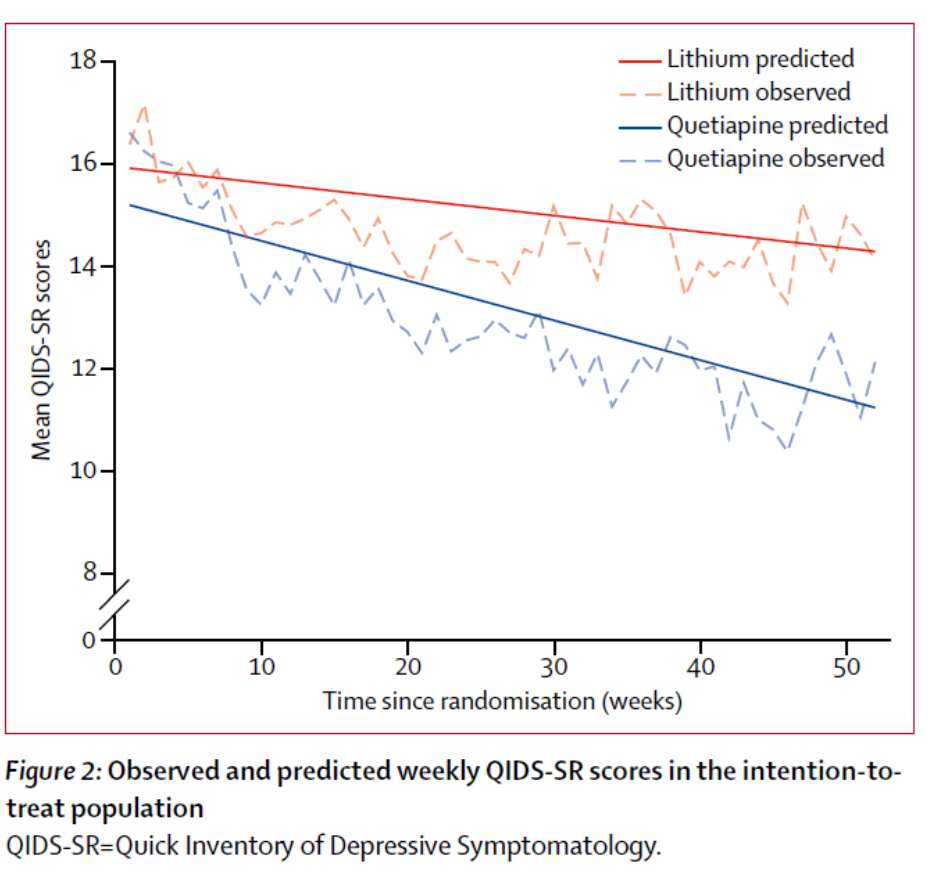 The quetiapine treatment group had a lower overall burden of depressive symptomatology than lithium